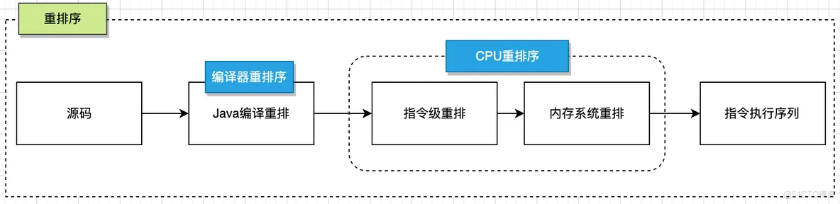 java jira操作 java jmm_重排序_10